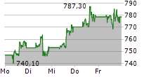 ELI LILLY AND COMPANY 5-Tage-Chart