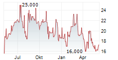 ELI LILLY AND COMPANY CDR Chart 1 Jahr