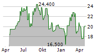 ELI LILLY AND COMPANY CDR Chart 1 Jahr