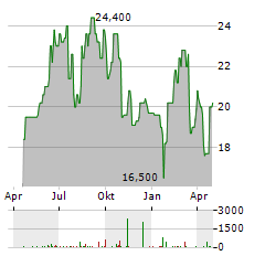 ELI LILLY AND COMPANY CDR Aktie Chart 1 Jahr