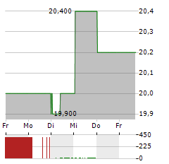 ELI LILLY AND COMPANY CDR Aktie 5-Tage-Chart