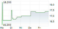 ELI LILLY AND COMPANY CDR 5-Tage-Chart