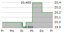 ELI LILLY AND COMPANY CDR 5-Tage-Chart