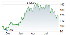 ELIA GROUP SA/NV Chart 1 Jahr