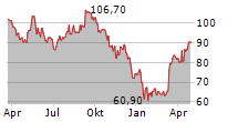 ELIA GROUP SA/NV Chart 1 Jahr