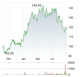 ELIA GROUP Aktie Chart 1 Jahr