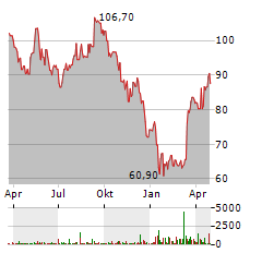 ELIA GROUP Aktie Chart 1 Jahr