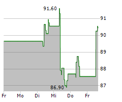 ELIA GROUP SA/NV Chart 1 Jahr