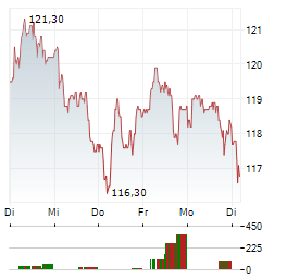 ELIA GROUP Aktie 5-Tage-Chart