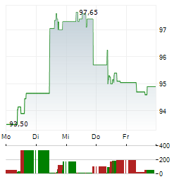 ELIA GROUP Aktie 5-Tage-Chart