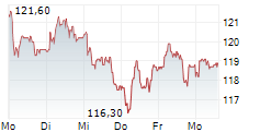 ELIA GROUP SA/NV 5-Tage-Chart