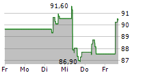 ELIA GROUP SA/NV 5-Tage-Chart