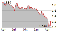 ELICA SPA Chart 1 Jahr