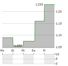 ELICA Aktie 5-Tage-Chart