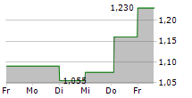 ELICA SPA 5-Tage-Chart