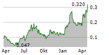 ELICERA THERAPEUTICS AB Chart 1 Jahr