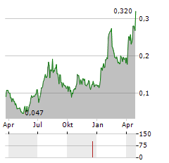 ELICERA THERAPEUTICS Aktie Chart 1 Jahr