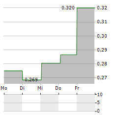 ELICERA THERAPEUTICS Aktie 5-Tage-Chart