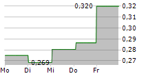 ELICERA THERAPEUTICS AB 5-Tage-Chart