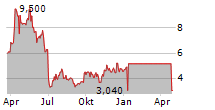 ELICIO THERAPEUTICS INC Chart 1 Jahr