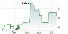 ELICIO THERAPEUTICS INC Chart 1 Jahr