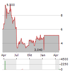 ELICIO THERAPEUTICS Aktie Chart 1 Jahr