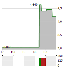 ELICIO THERAPEUTICS Aktie 5-Tage-Chart