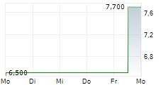 ELICIO THERAPEUTICS INC 5-Tage-Chart