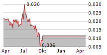 ELIFE HOLDINGS LTD Chart 1 Jahr