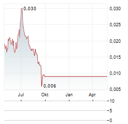 ELIFE HOLDINGS Aktie Chart 1 Jahr