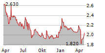 ELINOIL HELLENIC PETROLEUM COMPANY SA Chart 1 Jahr