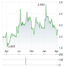 ELINOIL Aktie Chart 1 Jahr
