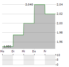 ELINOIL Aktie 5-Tage-Chart