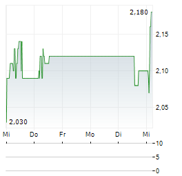 ELINOIL Aktie 5-Tage-Chart