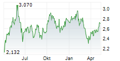 ELIOR GROUP SA Chart 1 Jahr