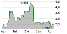 ELIOR GROUP SA Chart 1 Jahr