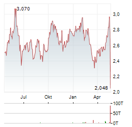 ELIOR GROUP Aktie Chart 1 Jahr
