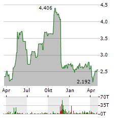 ELIOR GROUP Aktie Chart 1 Jahr