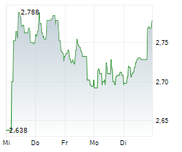 ELIOR GROUP SA Chart 1 Jahr