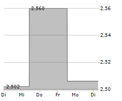 ELIOR GROUP SA Chart 1 Jahr