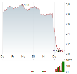 ELIOR GROUP Aktie 5-Tage-Chart