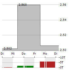 ELIOR GROUP Aktie 5-Tage-Chart