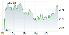 ELIOR GROUP SA 5-Tage-Chart