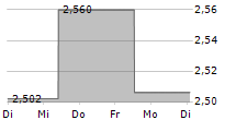 ELIOR GROUP SA 5-Tage-Chart