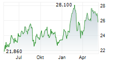 ELIS SA Chart 1 Jahr