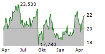 ELIS SA Chart 1 Jahr