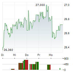 ELIS Aktie 5-Tage-Chart