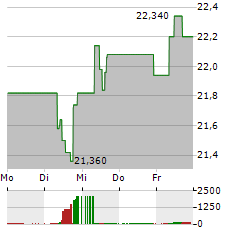 ELIS Aktie 5-Tage-Chart