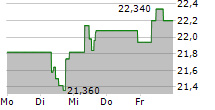 ELIS SA 5-Tage-Chart