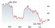 ELISA OYJ Chart 1 Jahr
